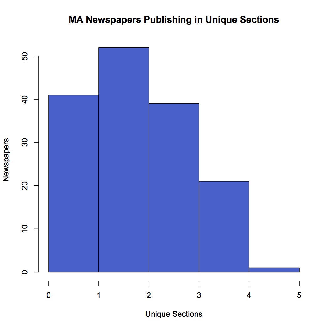 MA histogram