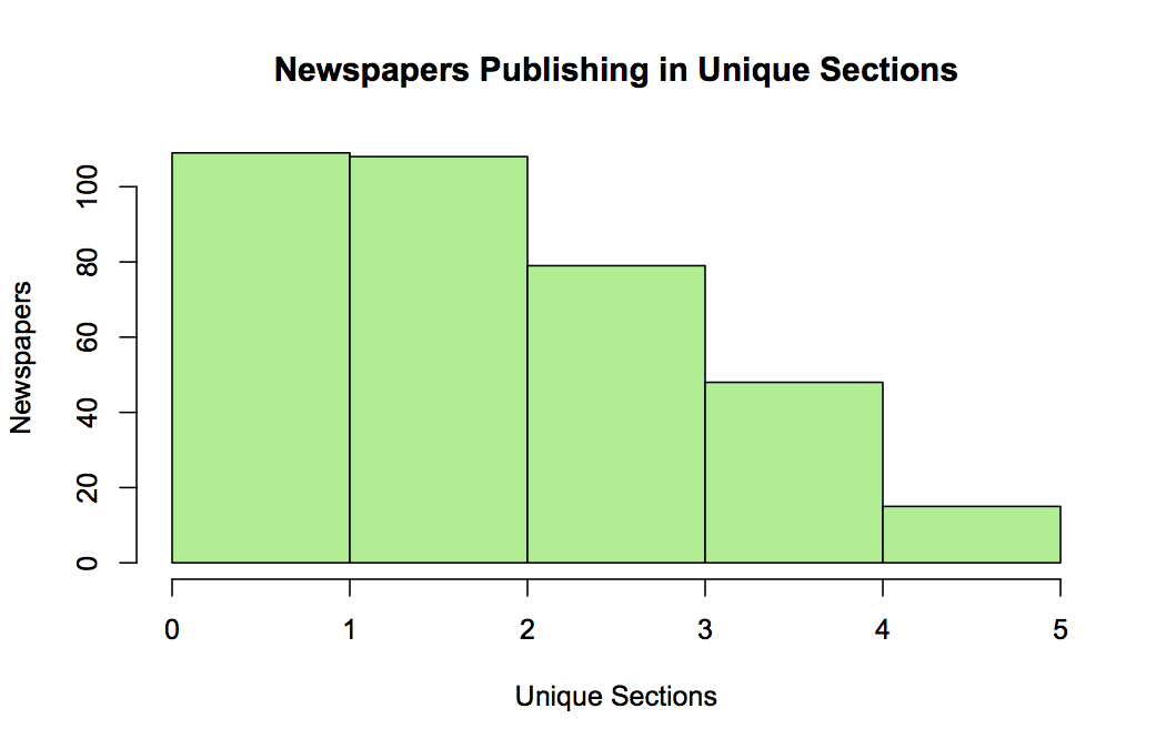 Unique Sections histogram